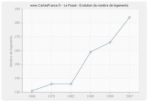 Le Fossé : Evolution du nombre de logements